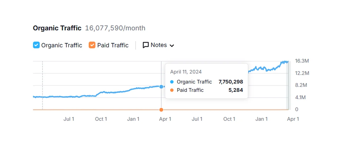 organic-traffic-last-year